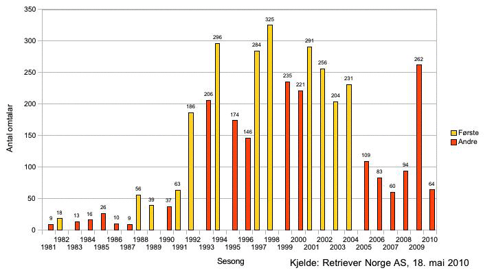 Antal omtalar for Sogndal fotball i landsdekkande norske papiraviser 1981-2010. Kjelde: ATEKST. 