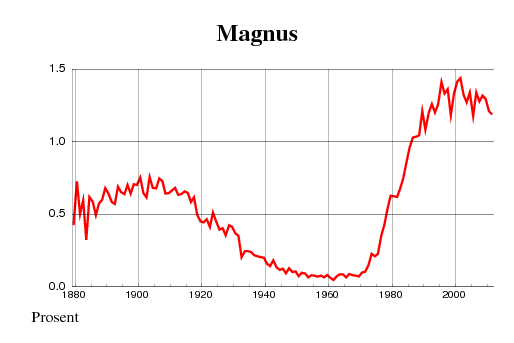 Historisk utvikling av bruken av namnet Magnus i Noreg. Kjelde: SSB.